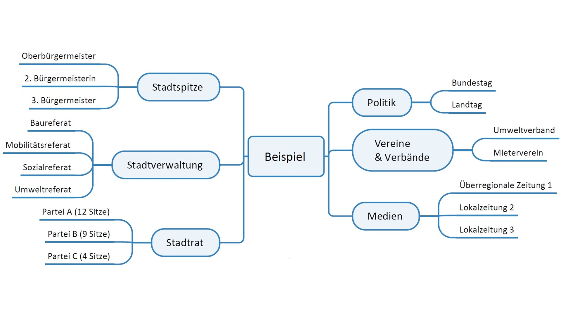 Beispielhafte Stakeholdermap mit einigen Kategorien