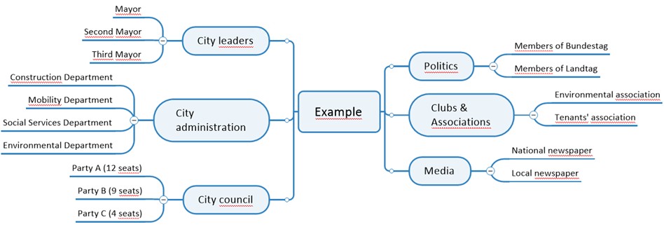 Sample stakeholder map with some categories